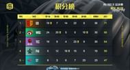 PEL 2021 Season 1 Grand Finals day 1 overall standing